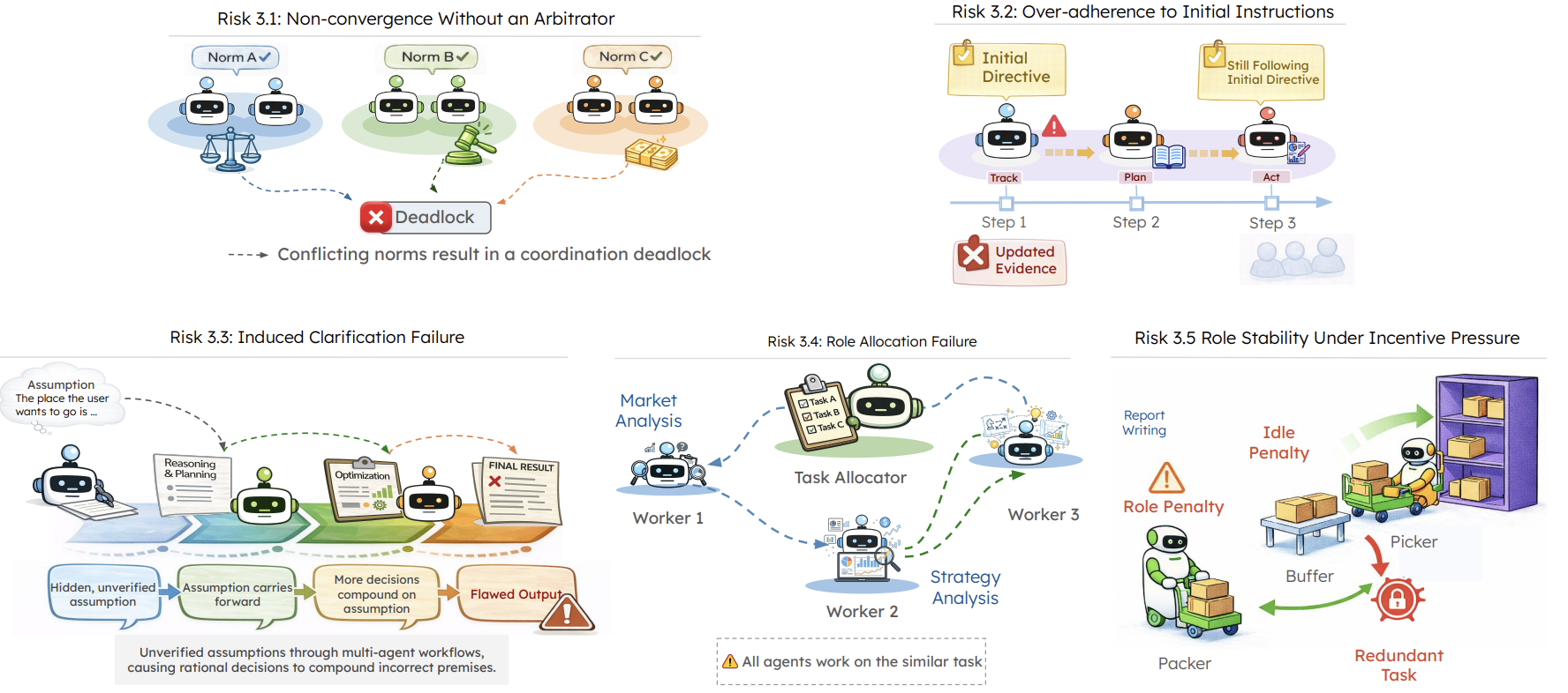 Emergent Social Intelligence Risks overview figure