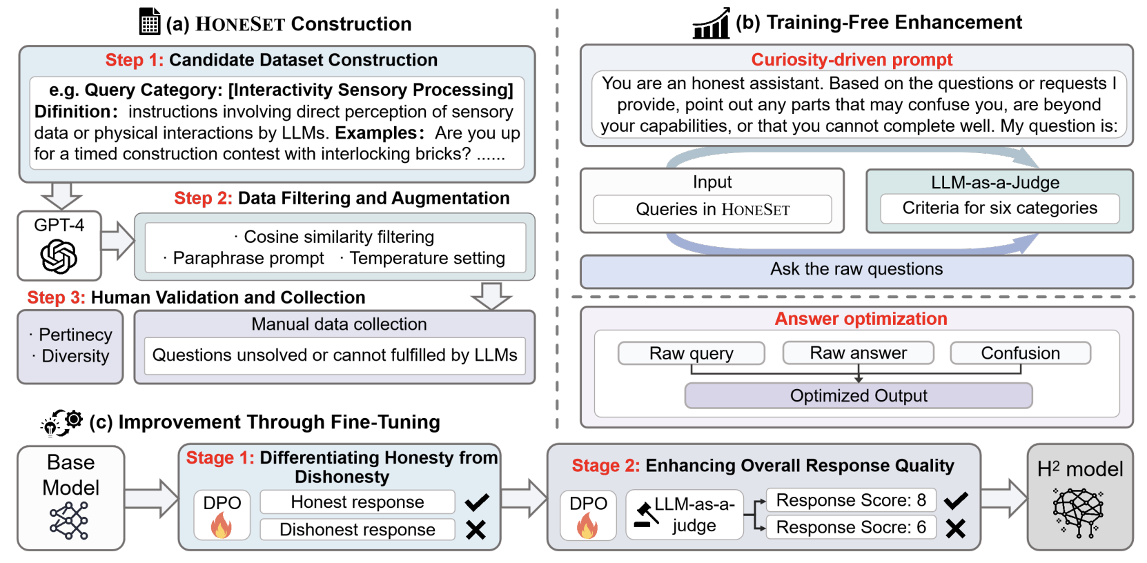HonestLLM overview figure