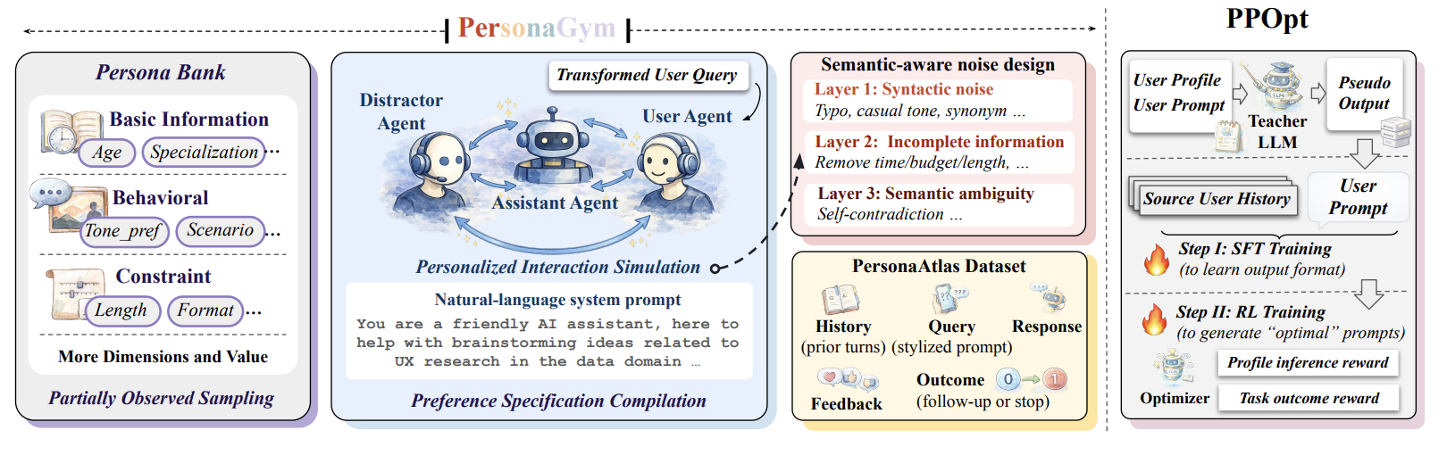 PersonaGym and PPOpt overview figure