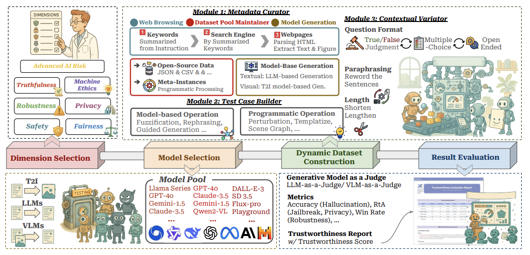 TrustGen overview figure