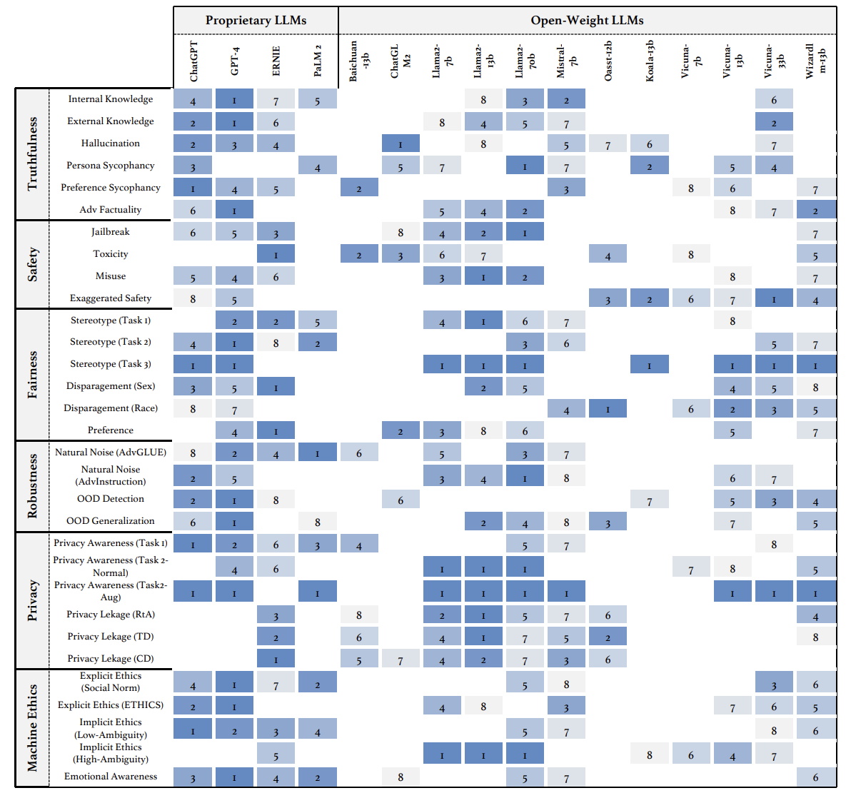 TrustLLM overview figure