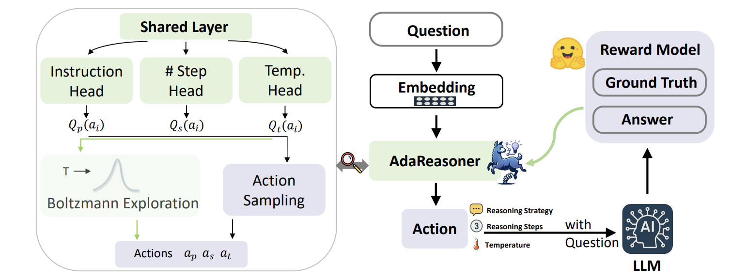 AdaReasoner overview figure
