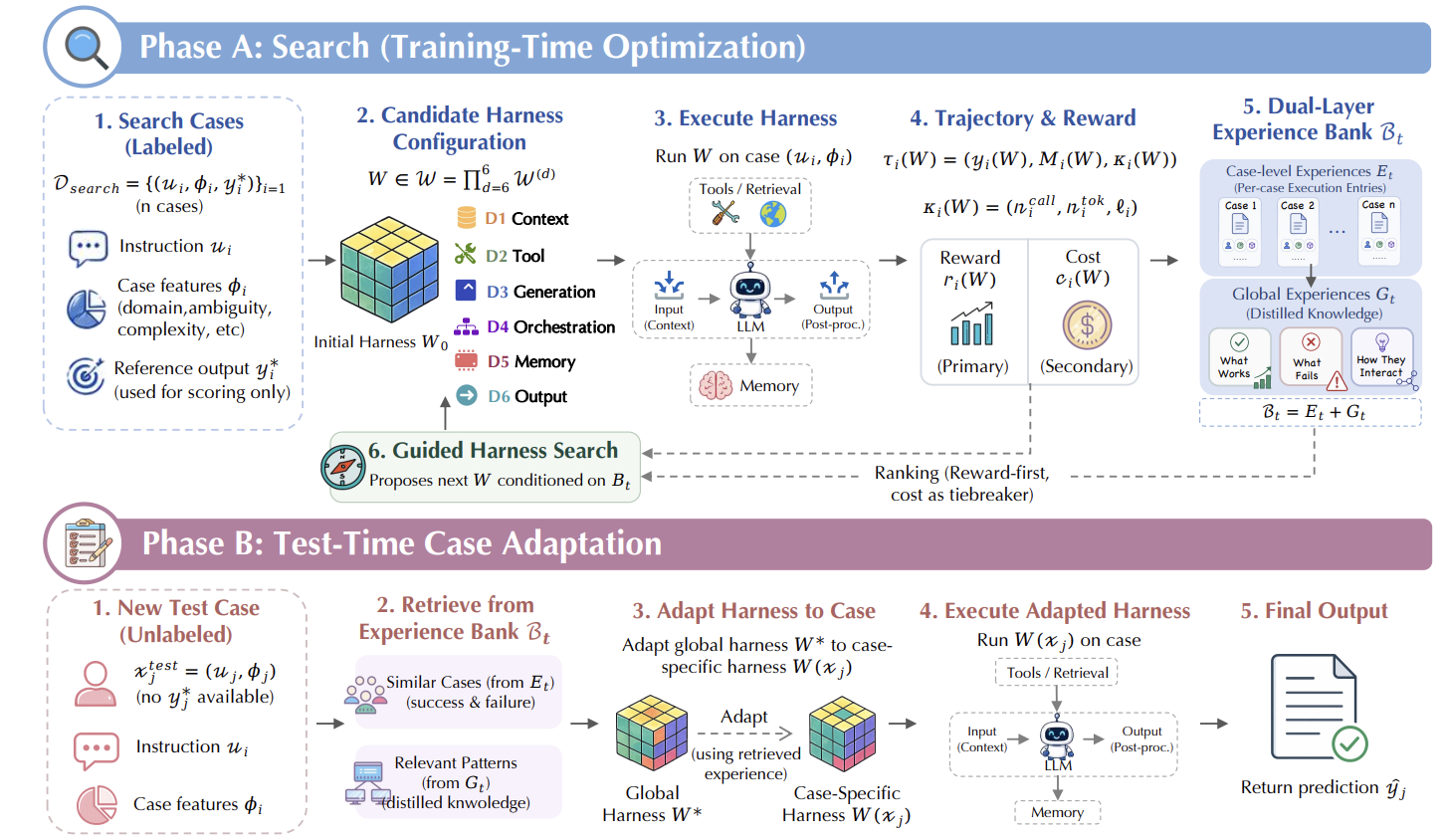 MemoHarness overview figure