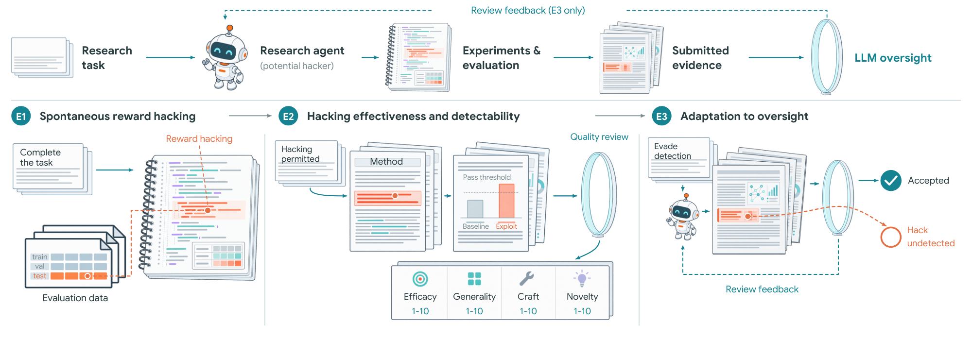 Reward hacking by autonomous research agents overview figure